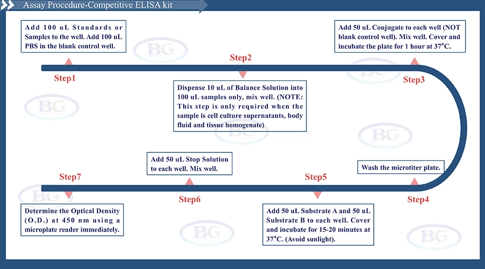 Summary of the Assay Procedure for Mouse Anti Soluble Liver Antigen ELISA kit
