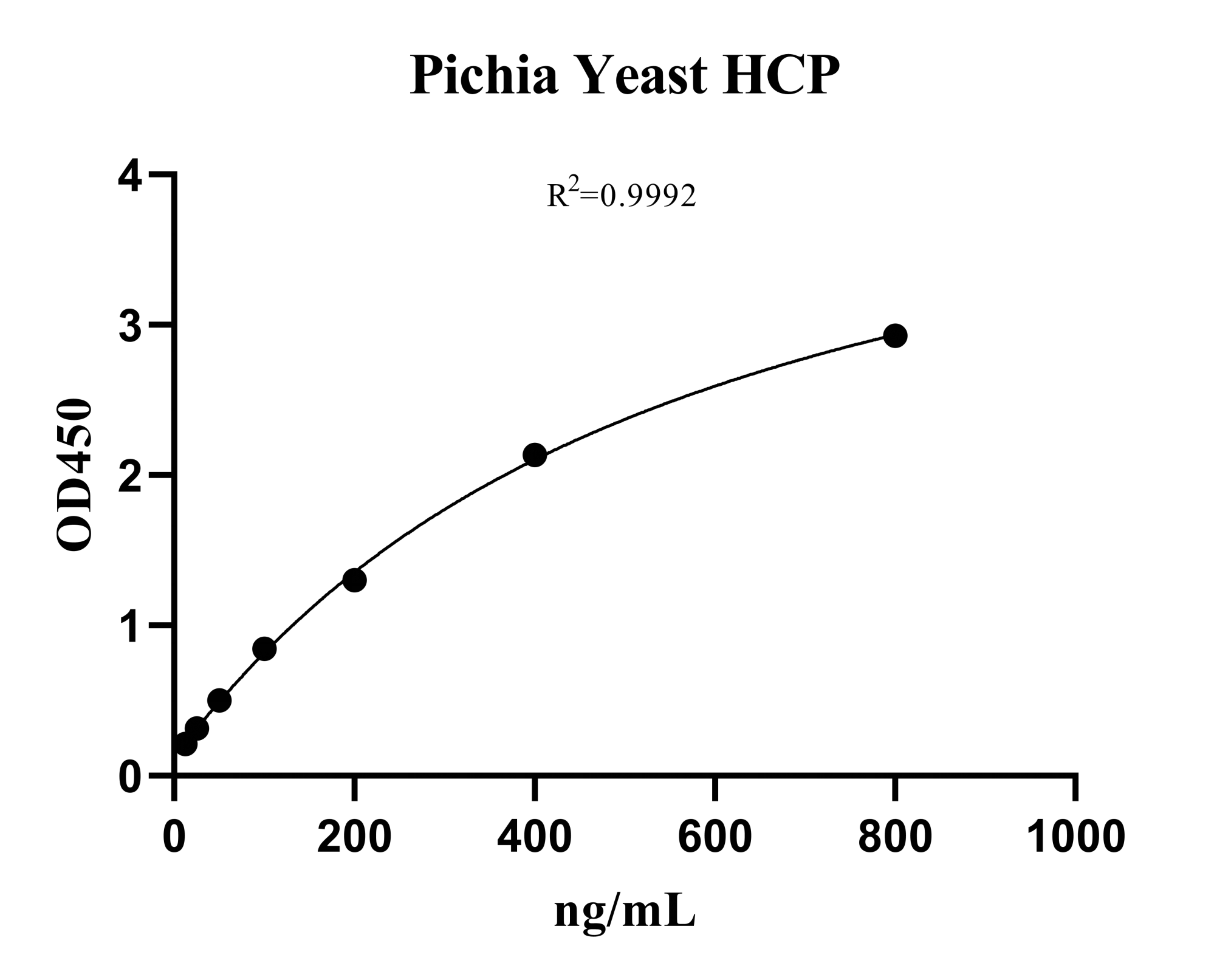 PH-E0021-1 Pichia Yeast Host Cell Protein ELISA Kit, G1-96T