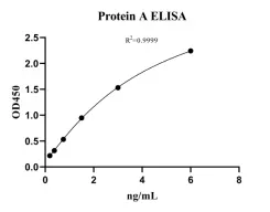 Protein A (PA) ELISA Kit (Non-Native Protein) (NEGEP0890)