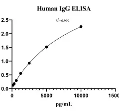 Human Immunoglobulin G ELISA Kit (NE01I0431-48T)