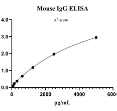 Mouse Immunoglobulin G ELISA kit (NE03I0431-48T)