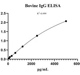 Bovine Immunoglobulin G ELISA kit (NE11I0431-48T)