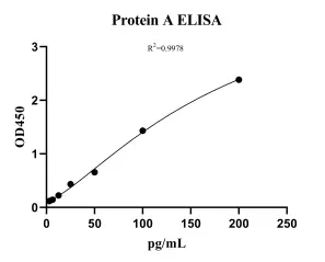 Protein A ELISA kit (NEGES0890-48T)