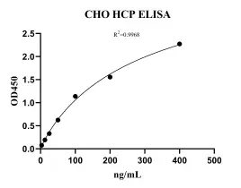 CH-K0018-3 CHO Host Cell Protein ELISA Kit, G3-48T