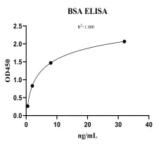 Bovine Serum Albumin (BSA) ELISA Kit (NEGES0014-48T)