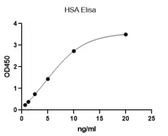 Human Serum Albumin (HSA) ELISA Kit (NEGES0015-48T)